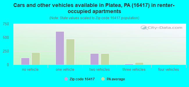 Cars and other vehicles available in Platea, PA (16417) in renter-occupied apartments