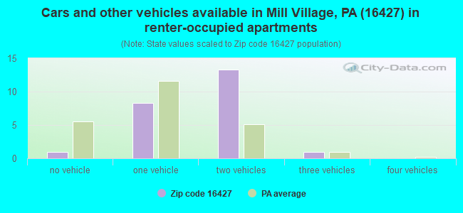 Cars and other vehicles available in Mill Village, PA (16427) in renter-occupied apartments