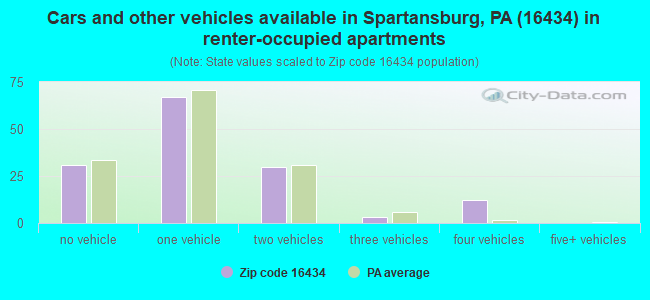 Cars and other vehicles available in Spartansburg, PA (16434) in renter-occupied apartments