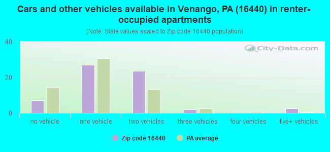 Cars and other vehicles available in Venango, PA (16440) in renter-occupied apartments