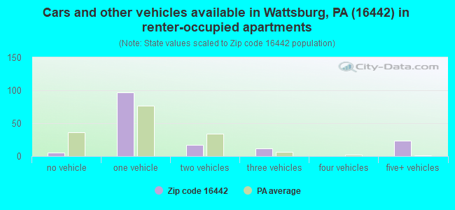 Cars and other vehicles available in Wattsburg, PA (16442) in renter-occupied apartments