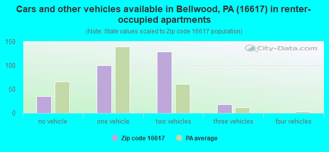 Cars and other vehicles available in Bellwood, PA (16617) in renter-occupied apartments