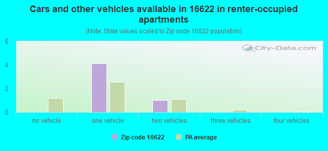 Cars and other vehicles available in 16622 in renter-occupied apartments