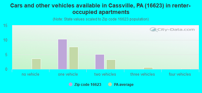 Cars and other vehicles available in Cassville, PA (16623) in renter-occupied apartments