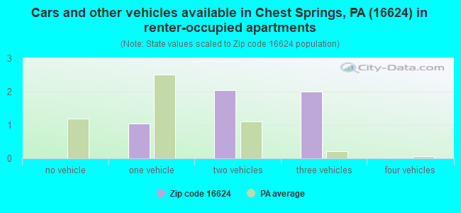 Cars and other vehicles available in Chest Springs, PA (16624) in renter-occupied apartments