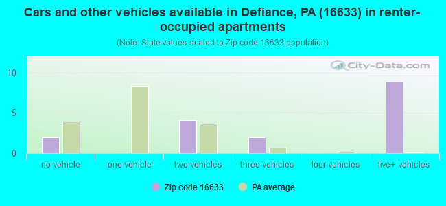 Cars and other vehicles available in Defiance, PA (16633) in renter-occupied apartments