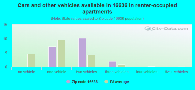Cars and other vehicles available in 16636 in renter-occupied apartments