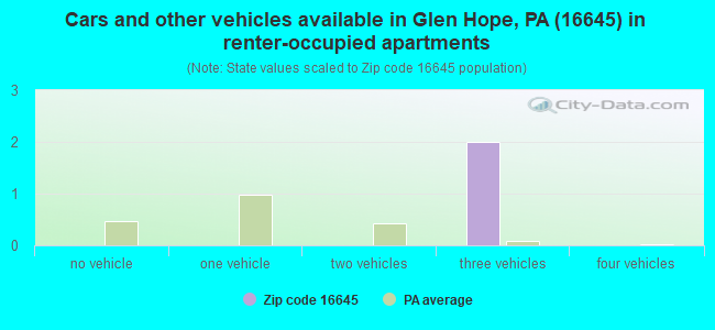 Cars and other vehicles available in Glen Hope, PA (16645) in renter-occupied apartments