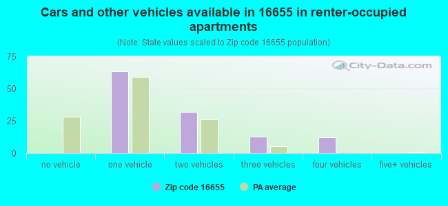 Cars and other vehicles available in 16655 in renter-occupied apartments