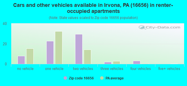 Cars and other vehicles available in Irvona, PA (16656) in renter-occupied apartments