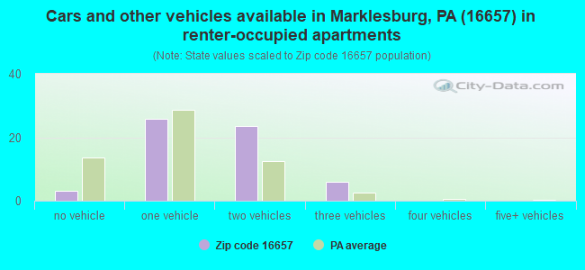 Cars and other vehicles available in Marklesburg, PA (16657) in renter-occupied apartments