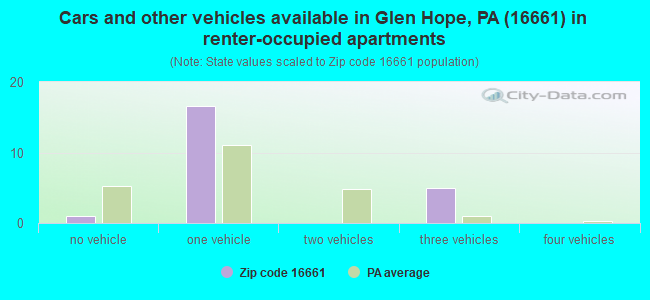 Cars and other vehicles available in Glen Hope, PA (16661) in renter-occupied apartments