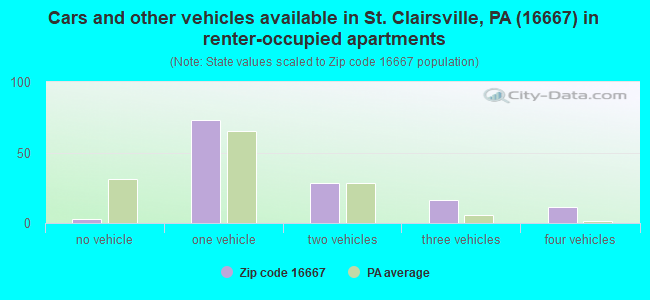 Cars and other vehicles available in St. Clairsville, PA (16667) in renter-occupied apartments