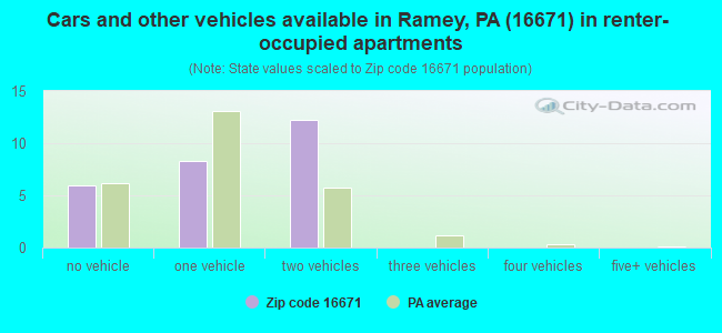 Cars and other vehicles available in Ramey, PA (16671) in renter-occupied apartments
