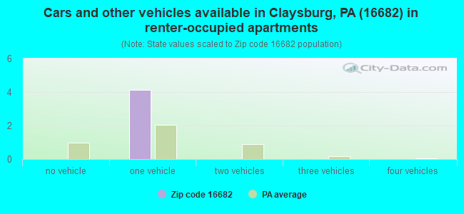 Cars and other vehicles available in Claysburg, PA (16682) in renter-occupied apartments