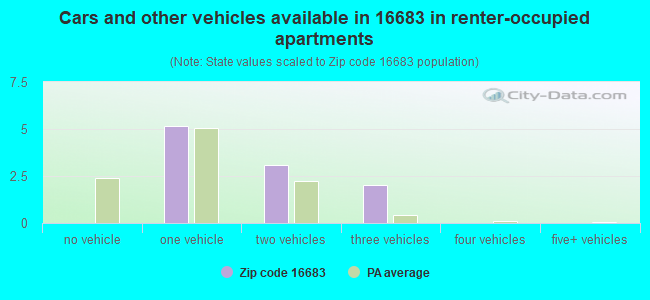 Cars and other vehicles available in 16683 in renter-occupied apartments