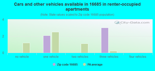 Cars and other vehicles available in 16685 in renter-occupied apartments