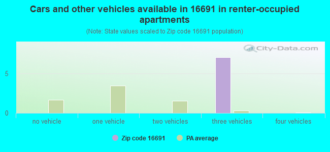 Cars and other vehicles available in 16691 in renter-occupied apartments