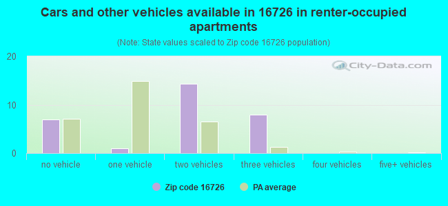 Cars and other vehicles available in 16726 in renter-occupied apartments