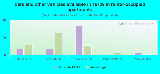 Cars and other vehicles available in 16729 in renter-occupied apartments