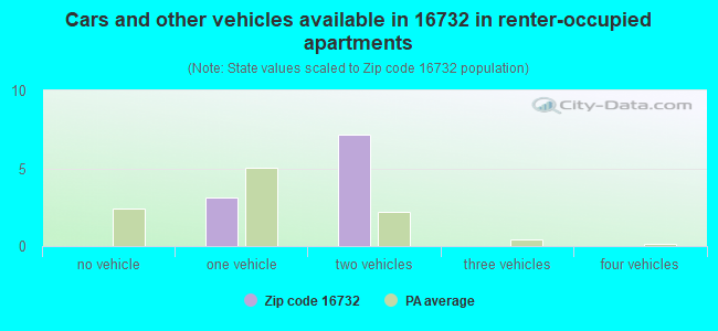 Cars and other vehicles available in 16732 in renter-occupied apartments