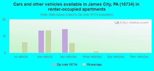 Cars and other vehicles available in James City, PA (16734) in renter-occupied apartments
