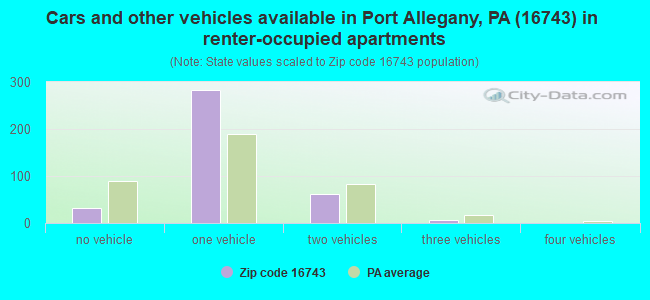Cars and other vehicles available in Port Allegany, PA (16743) in renter-occupied apartments