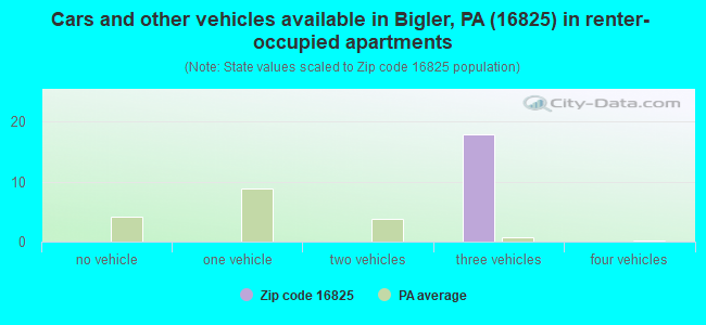 Cars and other vehicles available in Bigler, PA (16825) in renter-occupied apartments
