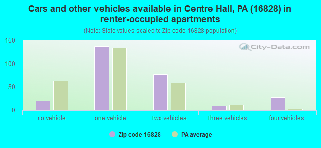 Cars and other vehicles available in Centre Hall, PA (16828) in renter-occupied apartments