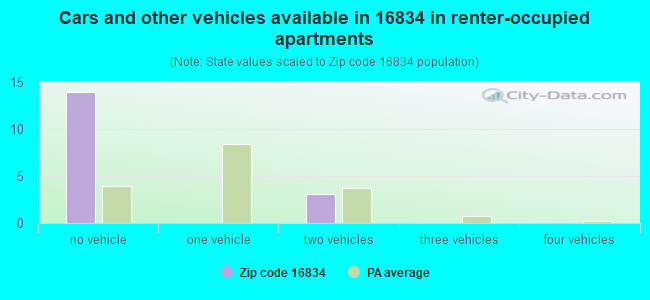 Cars and other vehicles available in 16834 in renter-occupied apartments