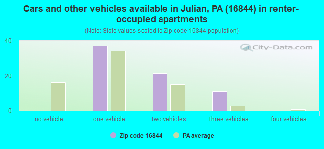 Cars and other vehicles available in Julian, PA (16844) in renter-occupied apartments