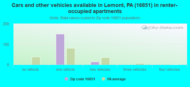 Cars and other vehicles available in Lemont, PA (16851) in renter-occupied apartments