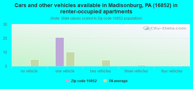 Cars and other vehicles available in Madisonburg, PA (16852) in renter-occupied apartments