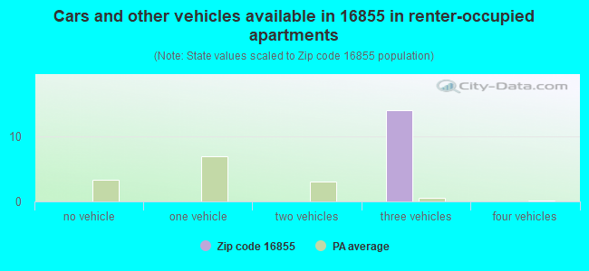 Cars and other vehicles available in 16855 in renter-occupied apartments