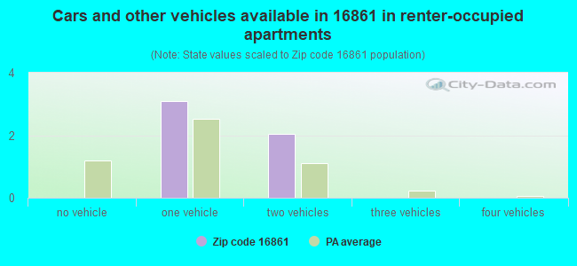 Cars and other vehicles available in 16861 in renter-occupied apartments