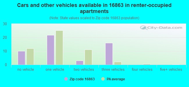 Cars and other vehicles available in 16863 in renter-occupied apartments