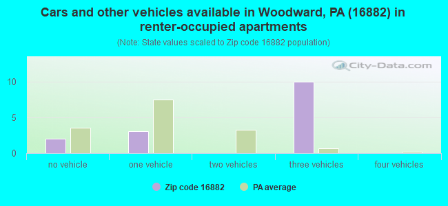 Cars and other vehicles available in Woodward, PA (16882) in renter-occupied apartments