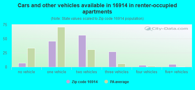 Cars and other vehicles available in 16914 in renter-occupied apartments