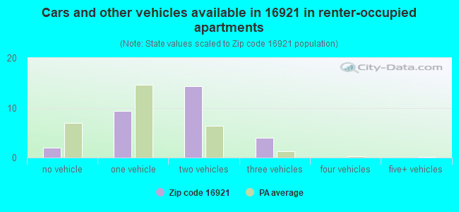 Cars and other vehicles available in 16921 in renter-occupied apartments