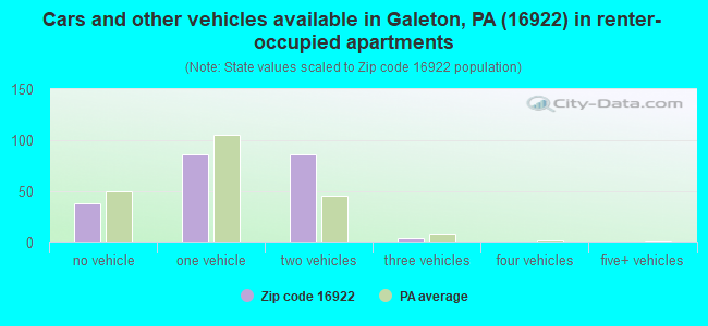 Cars and other vehicles available in Galeton, PA (16922) in renter-occupied apartments