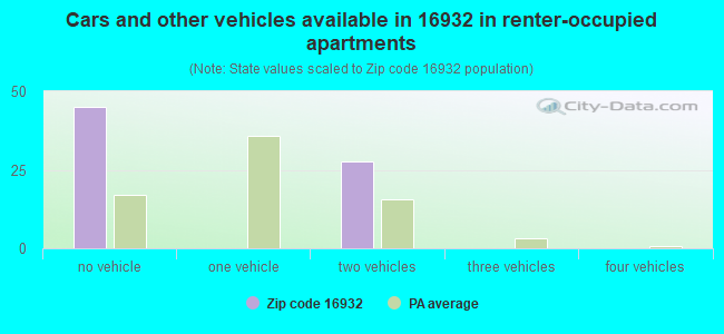 Cars and other vehicles available in 16932 in renter-occupied apartments