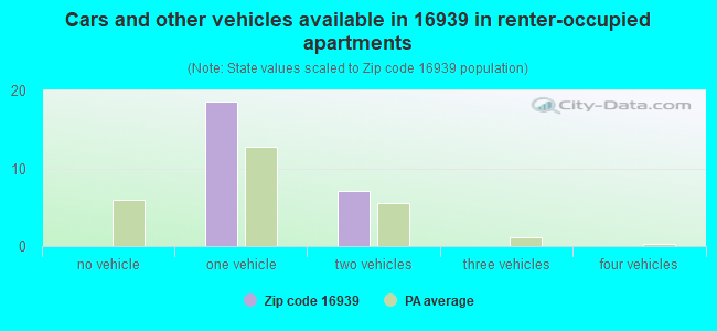 Cars and other vehicles available in 16939 in renter-occupied apartments