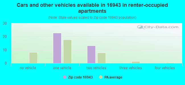 Cars and other vehicles available in 16943 in renter-occupied apartments