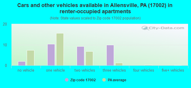 Cars and other vehicles available in Allensville, PA (17002) in renter-occupied apartments