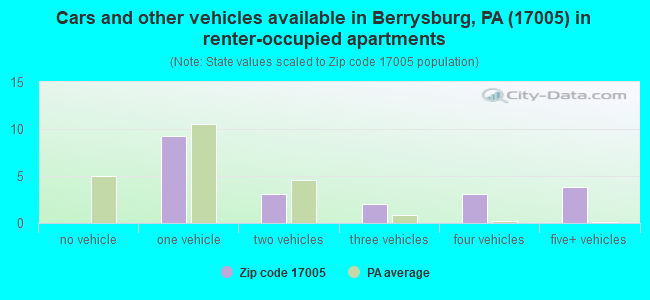 Cars and other vehicles available in Berrysburg, PA (17005) in renter-occupied apartments