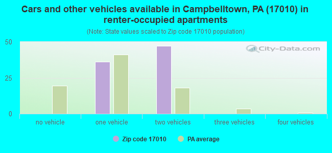 Cars and other vehicles available in Campbelltown, PA (17010) in renter-occupied apartments