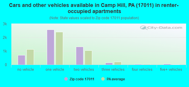 Cars and other vehicles available in Camp Hill, PA (17011) in renter-occupied apartments