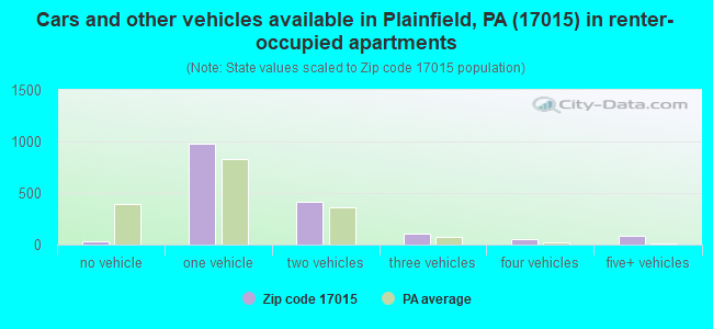 Cars and other vehicles available in Plainfield, PA (17015) in renter-occupied apartments