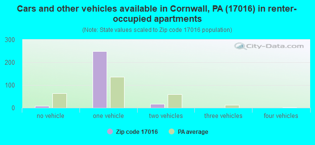 Cars and other vehicles available in Cornwall, PA (17016) in renter-occupied apartments
