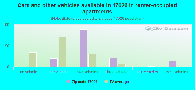 Cars and other vehicles available in 17026 in renter-occupied apartments